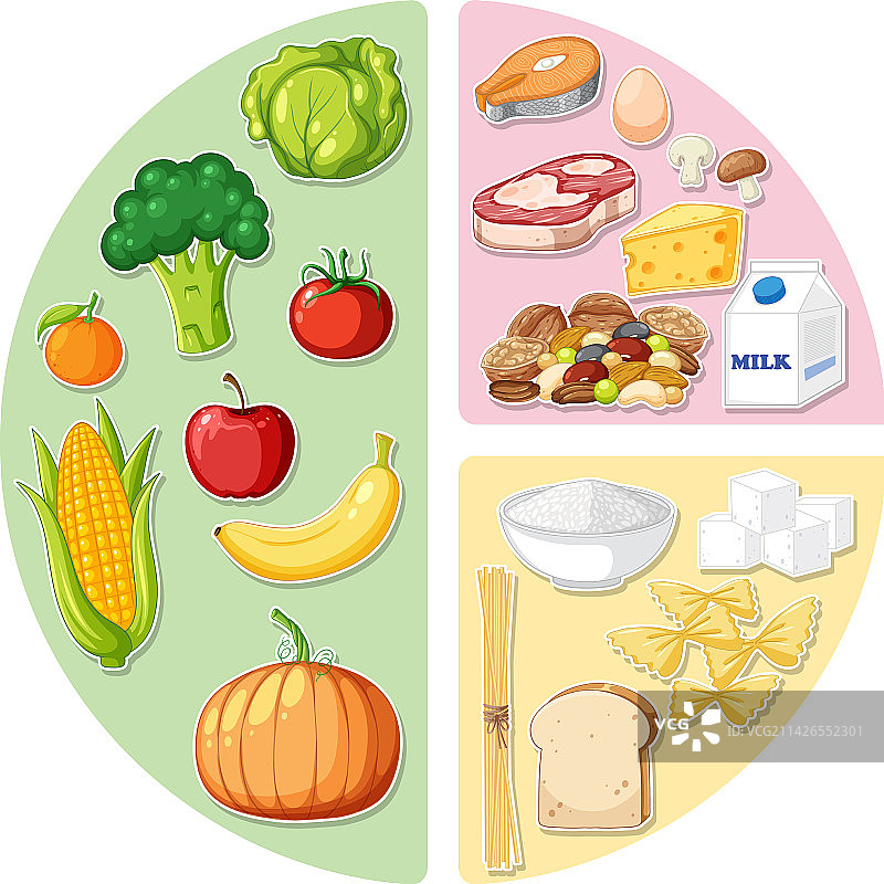 主要食物类别的宏量营养素图片素材
