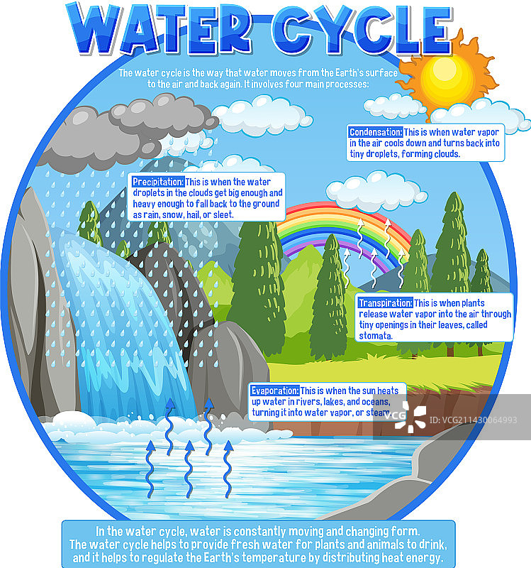 科学教育的水循环图片素材