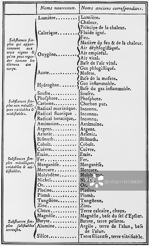 拉瓦锡的化学元素列表图片素材