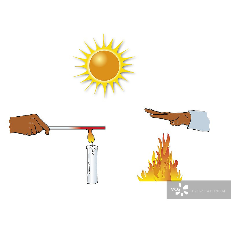 传导、对流、辐射示意图图片素材