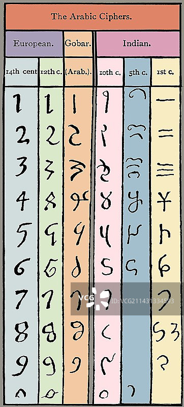 数字的发展图片素材