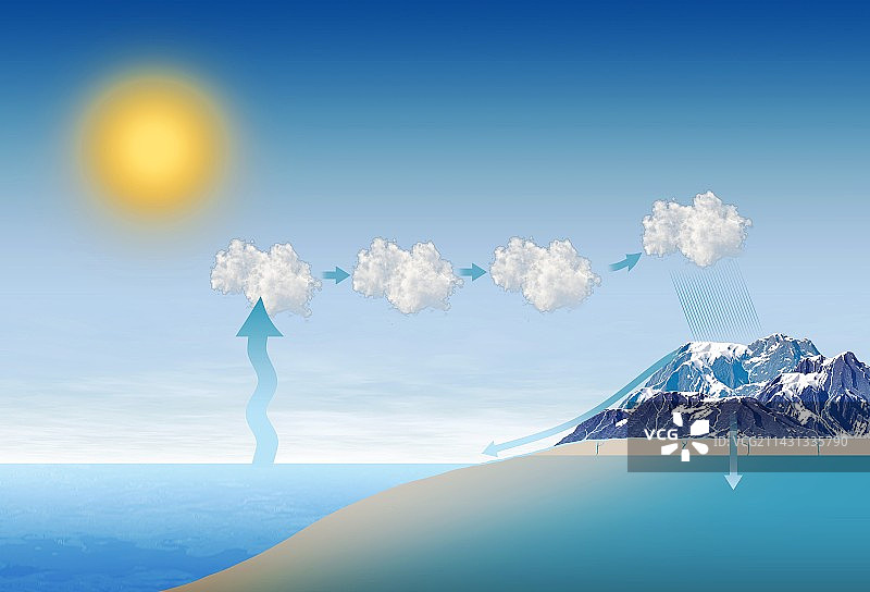 水循环图解图片素材