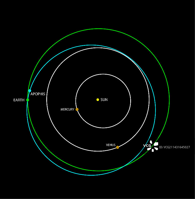 近地小行星阿波菲斯的轨道图片素材