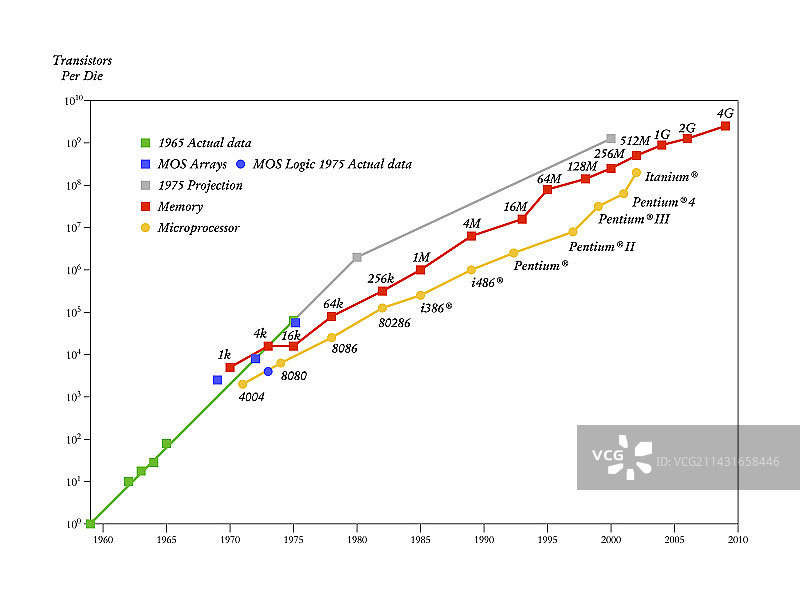 计算机运算能力的摩尔定律图片素材