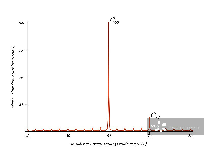 富勒烯质谱分析图片素材