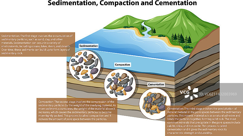 沉淀压实和胶结图片素材