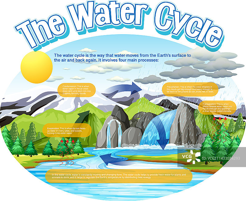 水循环科学教育图图片素材
