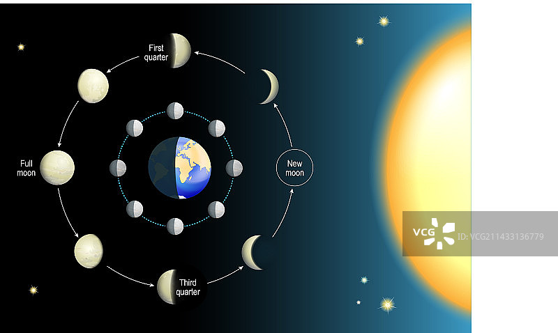 月相周期图片素材