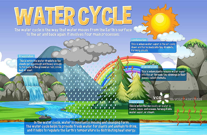 科学教育的水循环图片素材