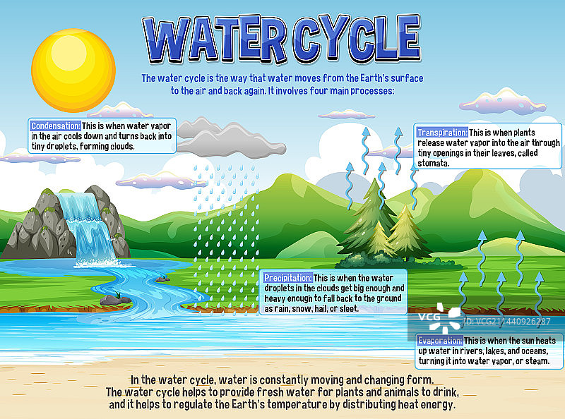科学教育的水循环图片素材