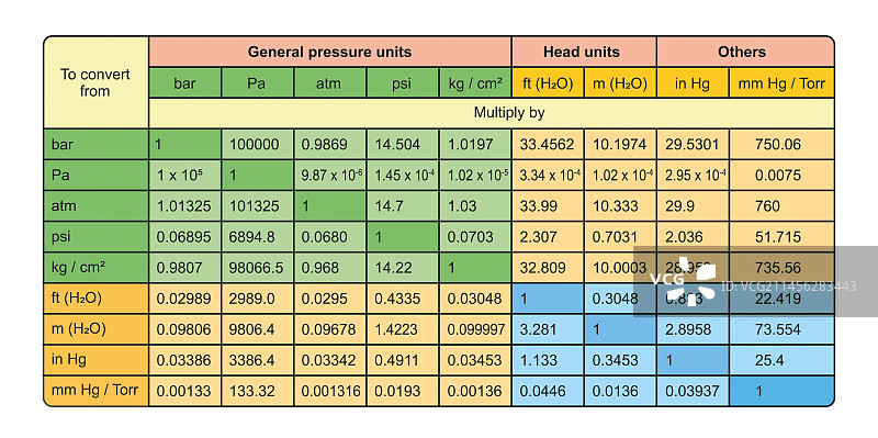 压力单位换算表，图示图片素材