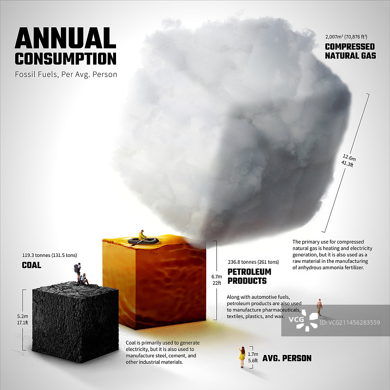人均终身化石燃料消耗量图片素材