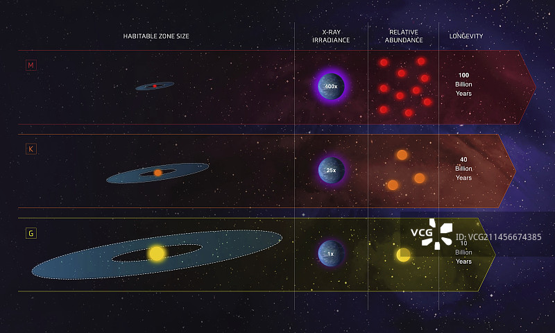 不同恒星类型周围的宜居带插图图片素材