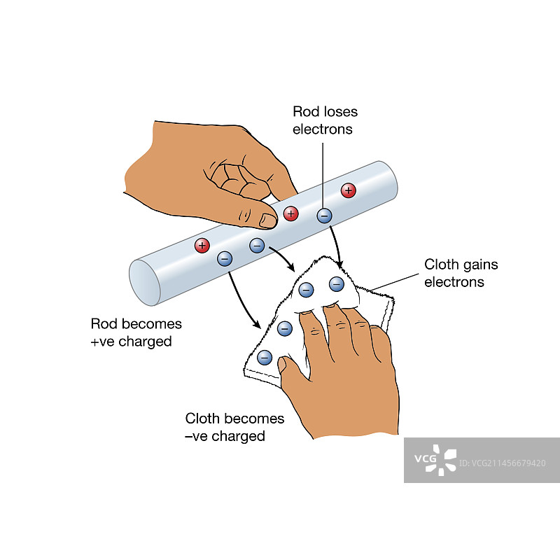 摩擦棒与布产生静电，图示图片素材