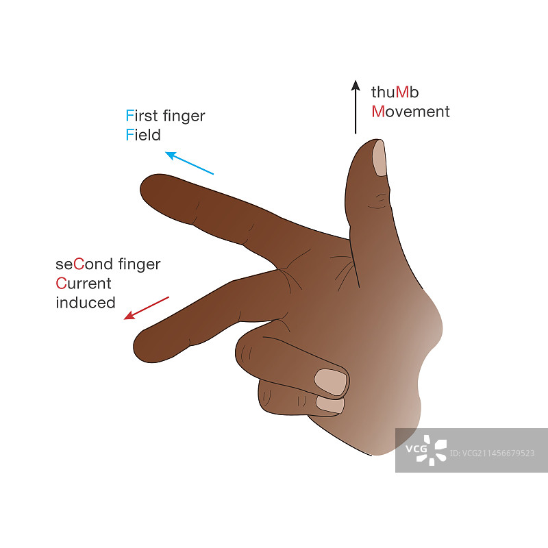 发电机弗莱明右手定则图示图片素材