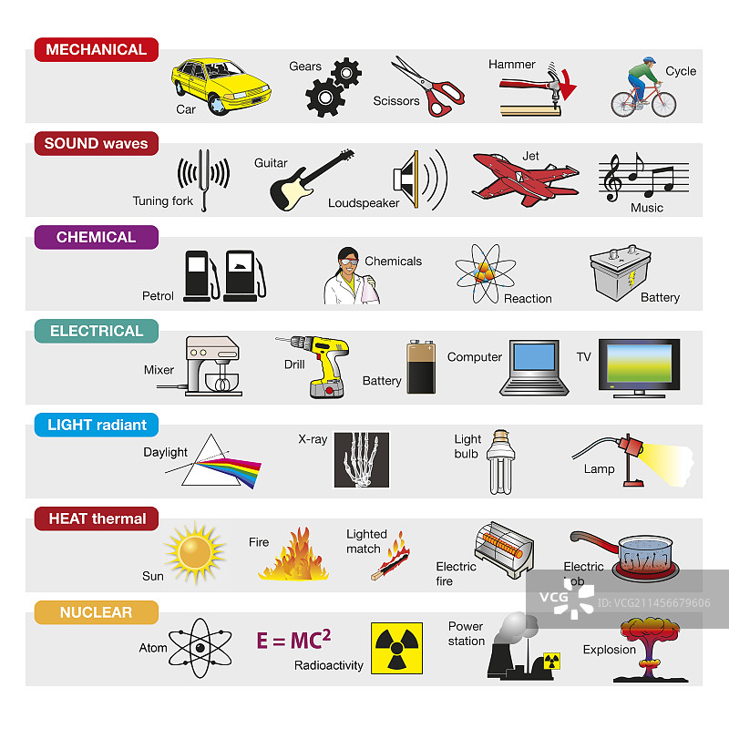 七种能量形式，图示图片素材