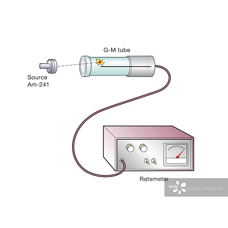 盖革计数管与阿尔法辐射示意图图片素材