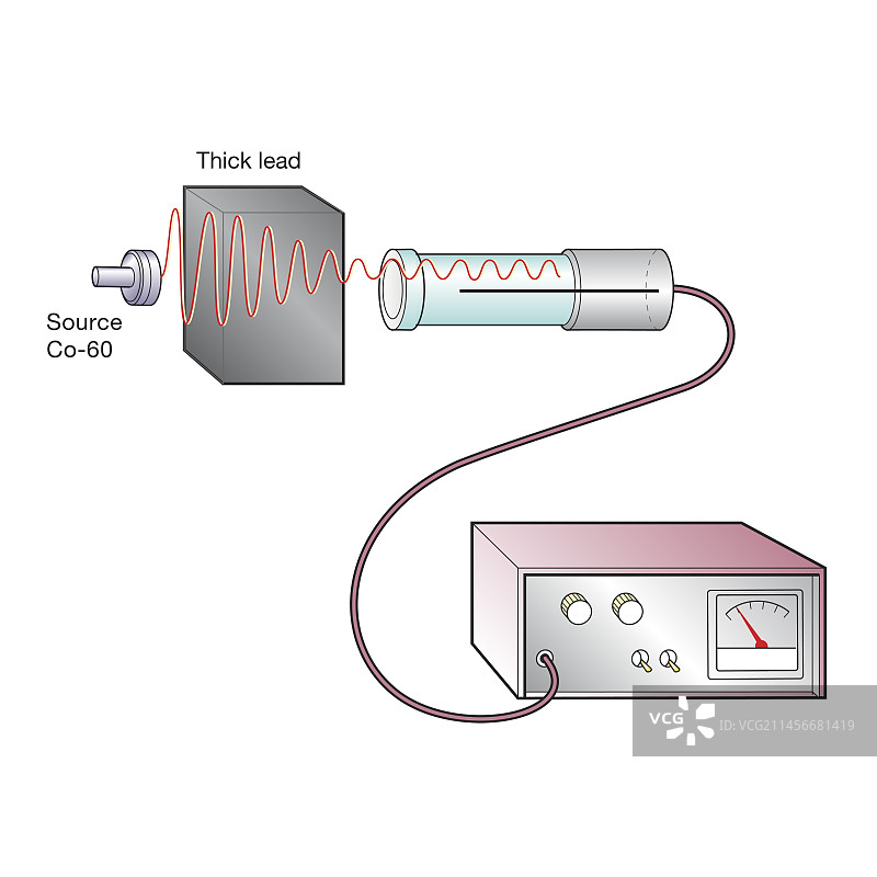 带伽马射线的盖革-米勒计数管示意图图片素材