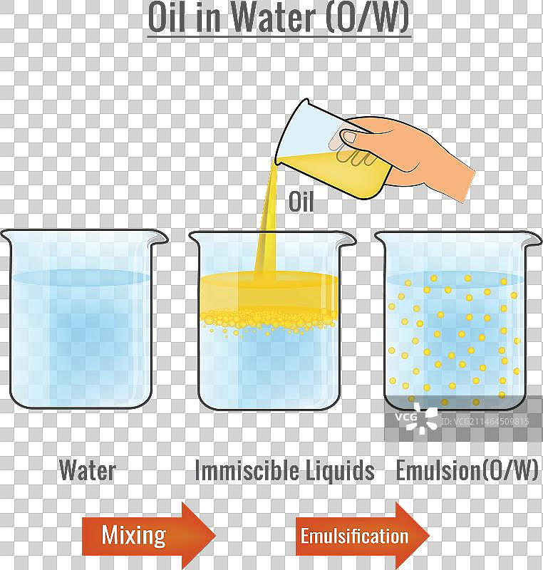 水包油乳液图片素材