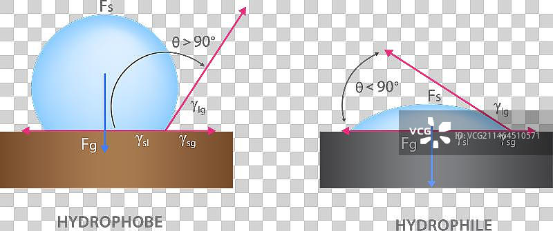 表面张力概念图片素材