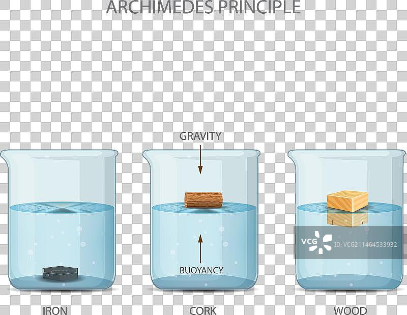 阿基米德原理：密度和浮力图片素材
