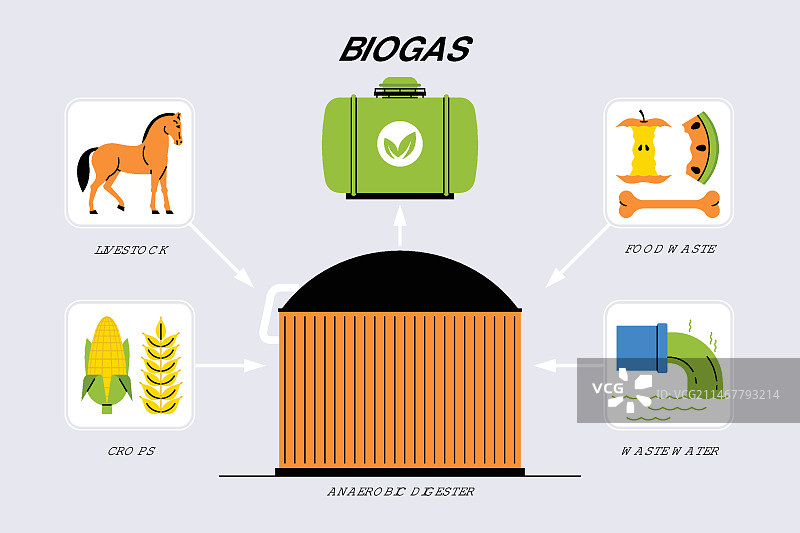 扁平风格沼气信息图图片素材