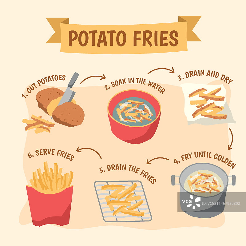如何制作炸薯条概念图片素材