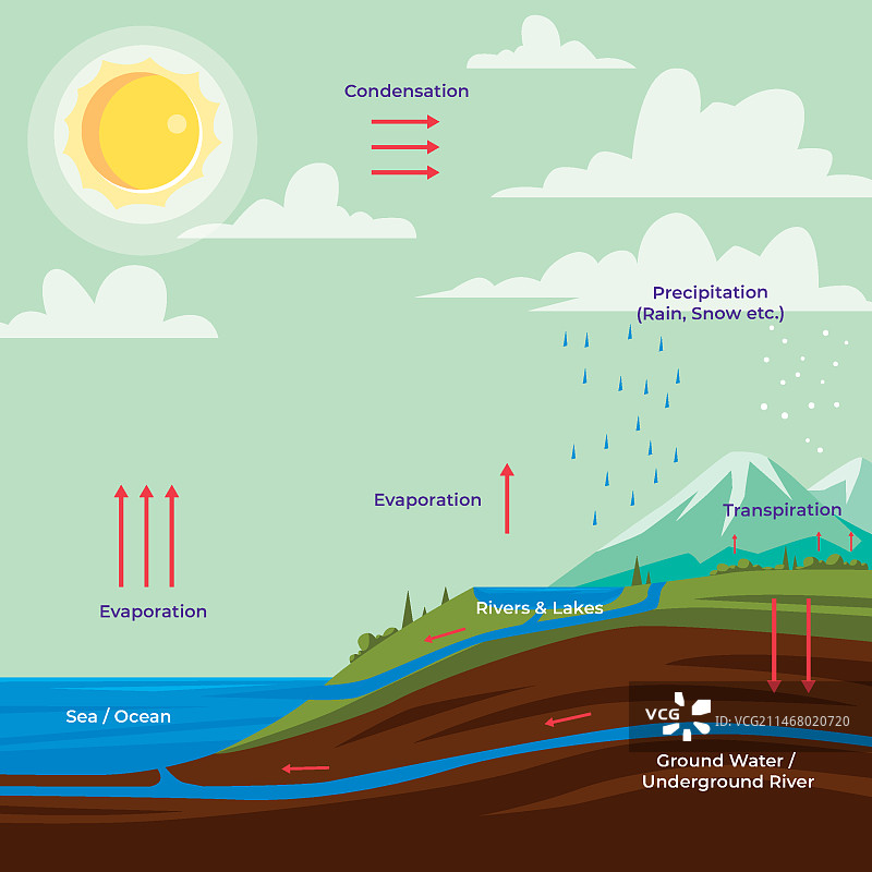 手绘水循环信息图片素材