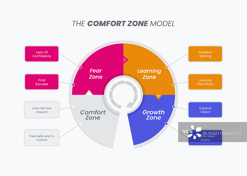 舒适区信息图设计图片素材