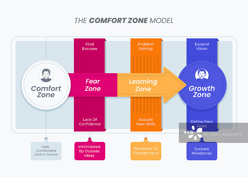 舒适区信息图设计图片素材