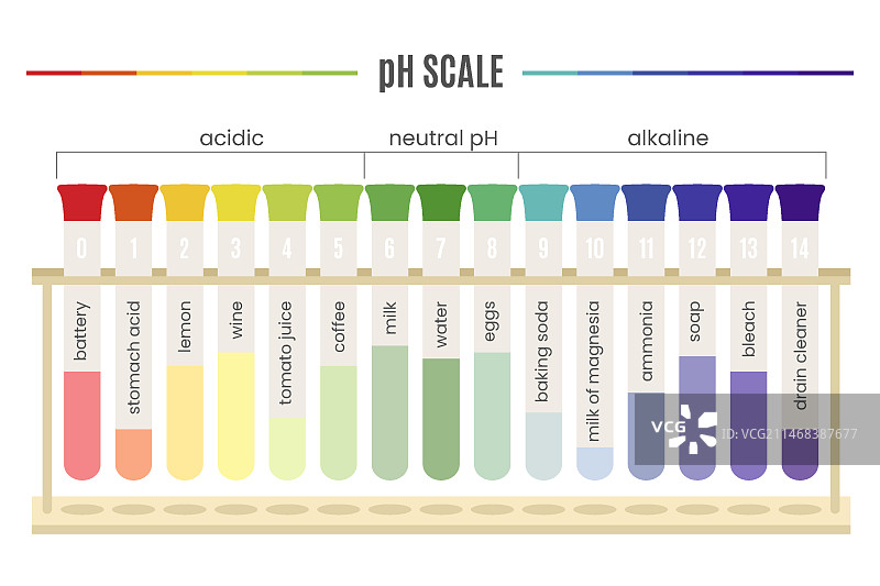 扁平风格pH值信息图图片素材