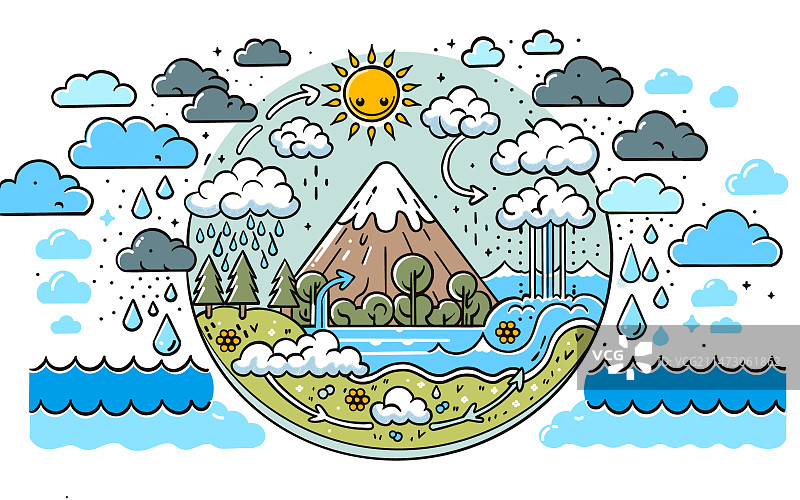 插画，插图，海报，模版，元素，物理，自然，水的循环，图标，图示，卡通，几何，扁平风，手抄报，可爱，图片素材