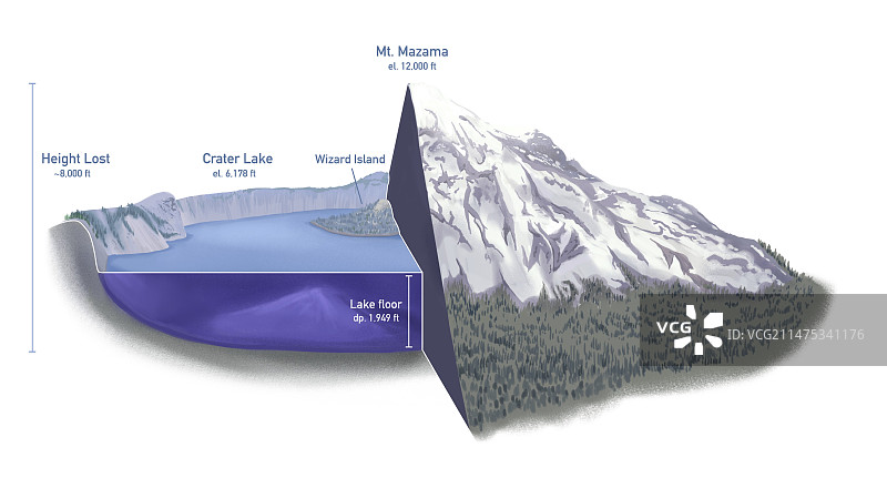 美国俄勒冈州火山口湖和马扎马山插画图片素材