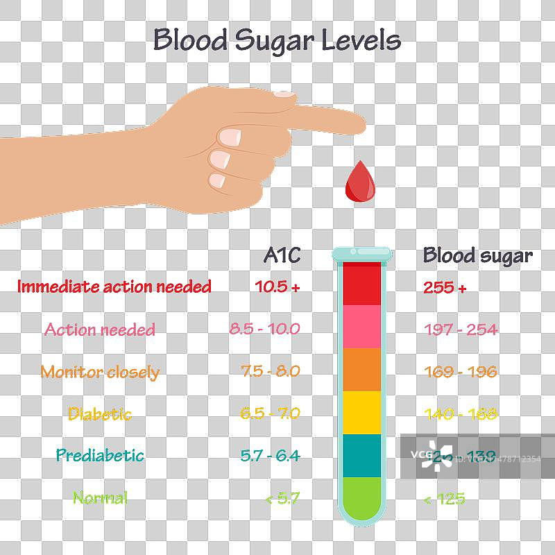 血糖和糖化血红蛋白正常范围信息图图片素材