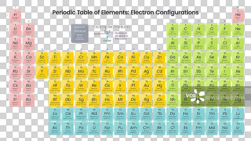 元素周期表电子排布图片素材