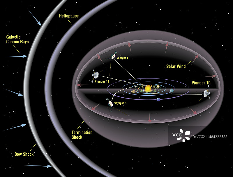 先锋号和旅行者号探测器轨迹图片素材