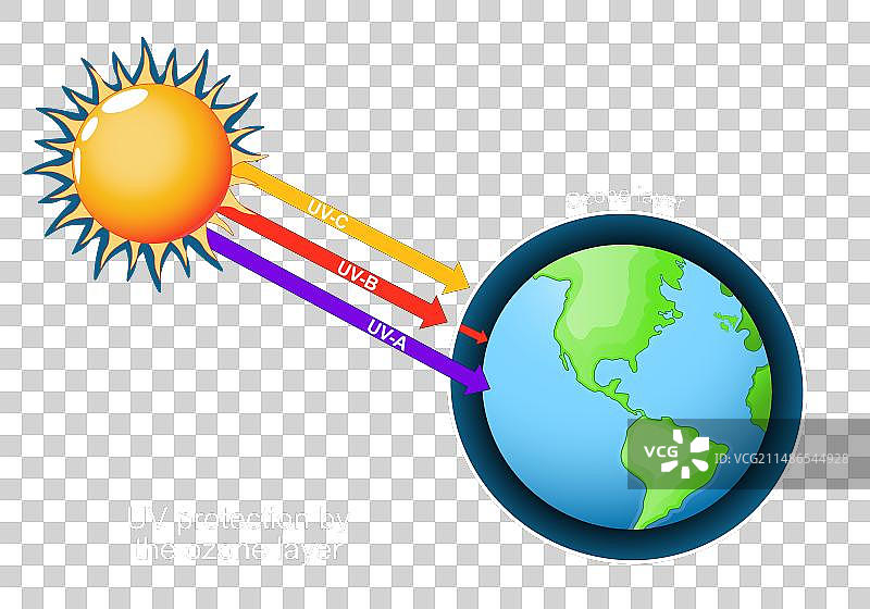 地球周围的臭氧层紫外线防护图片素材