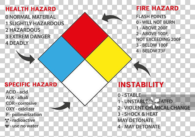危险品 Hazard 等级标志解读图片素材