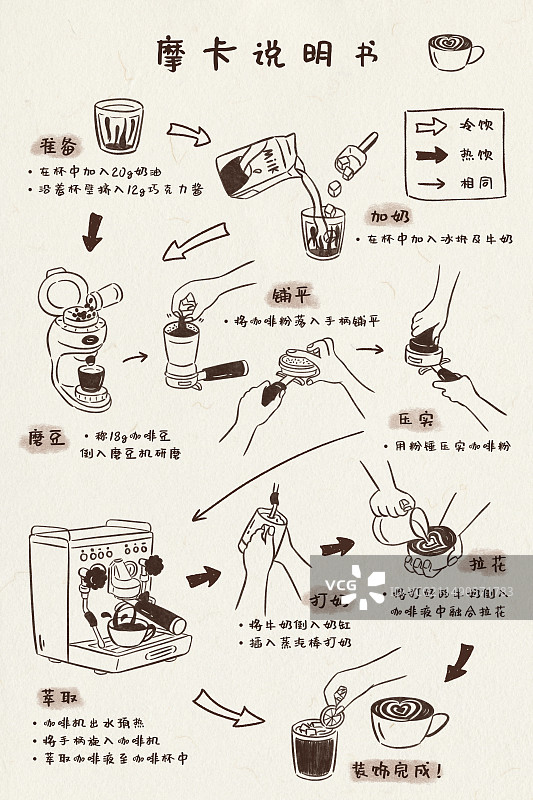 摩卡咖啡制作流程手绘插画模版图片素材