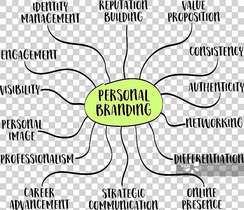 个人品牌信息图思维导图图片素材