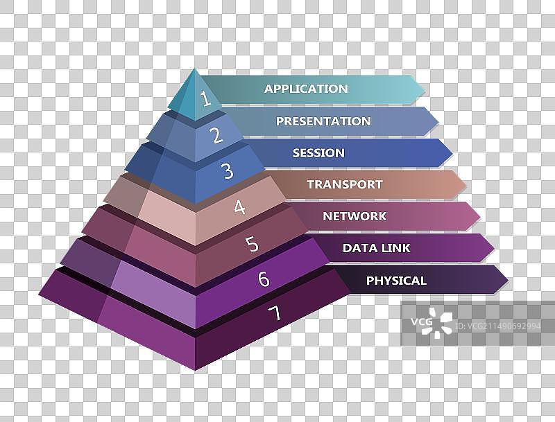 金字塔中呈现的7层OSI网络模型图片素材
