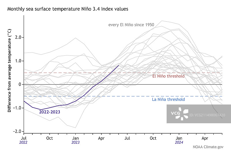 尼诺3.4指数月度海面温度图片素材