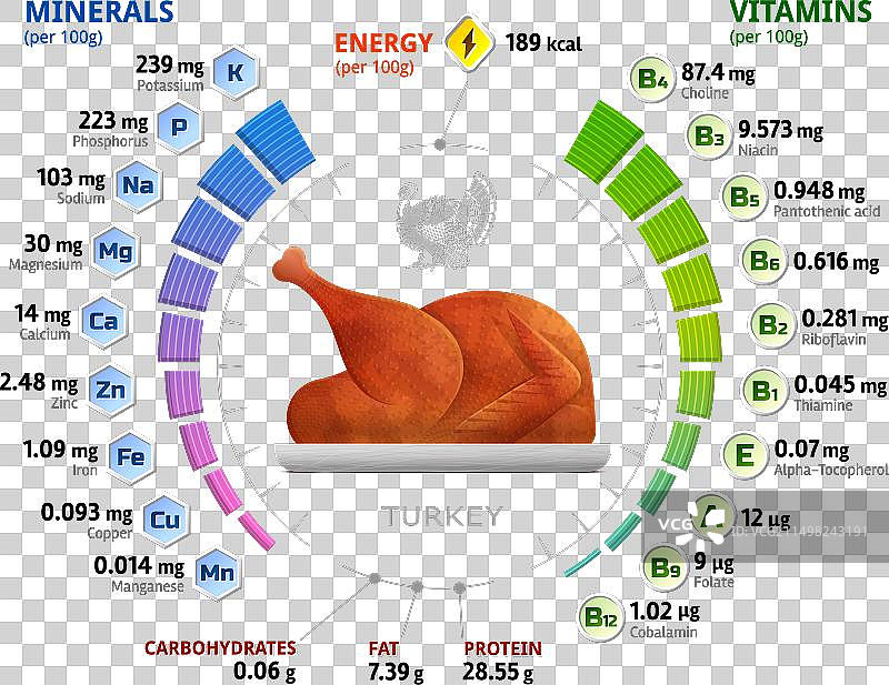 烤火鸡的维生素和矿物质图片素材