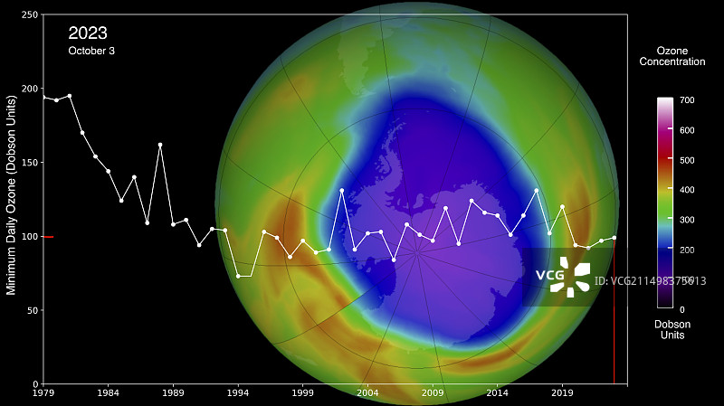 2023年10月南极臭氧最小值图片素材
