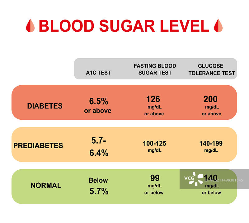 血糖水平示意图图片素材