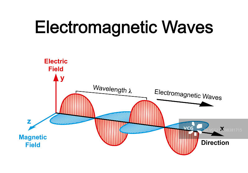 电磁波插图图片素材