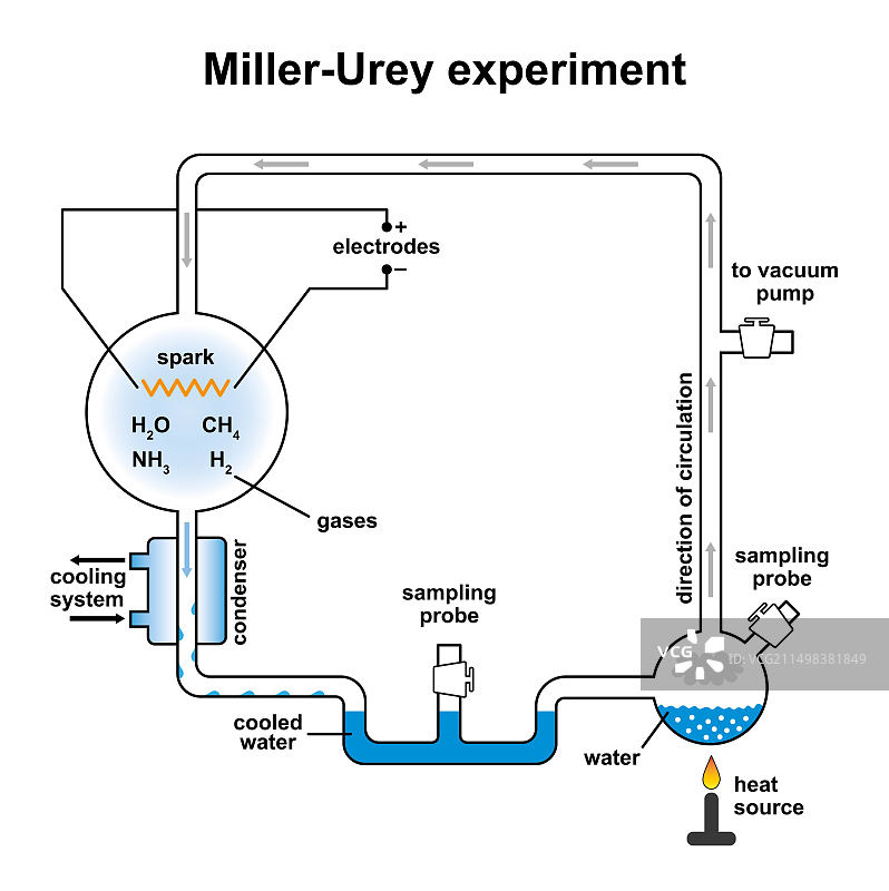 米勒-尤里实验插图图片素材