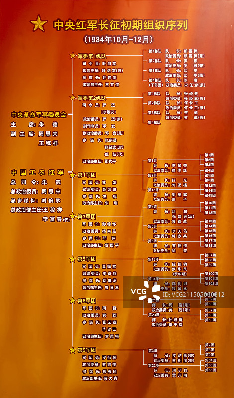 中央红军长征初期组织序列 朱德故居图片素材