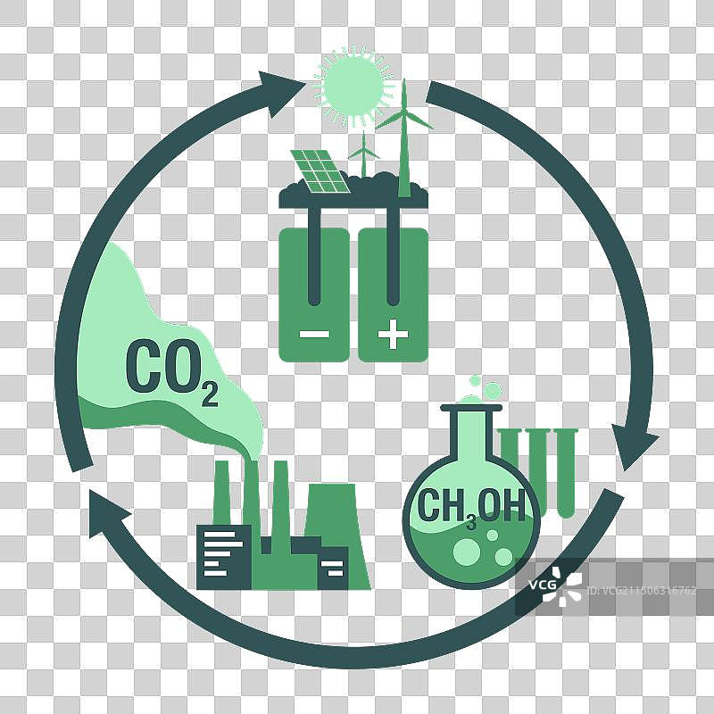 二氧化碳转化为甲醇的碳转化循环图图片素材