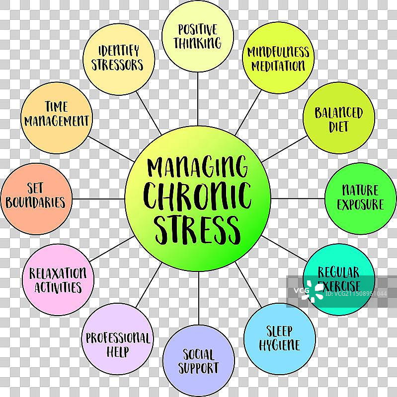 慢性压力管理策略气泡图片素材